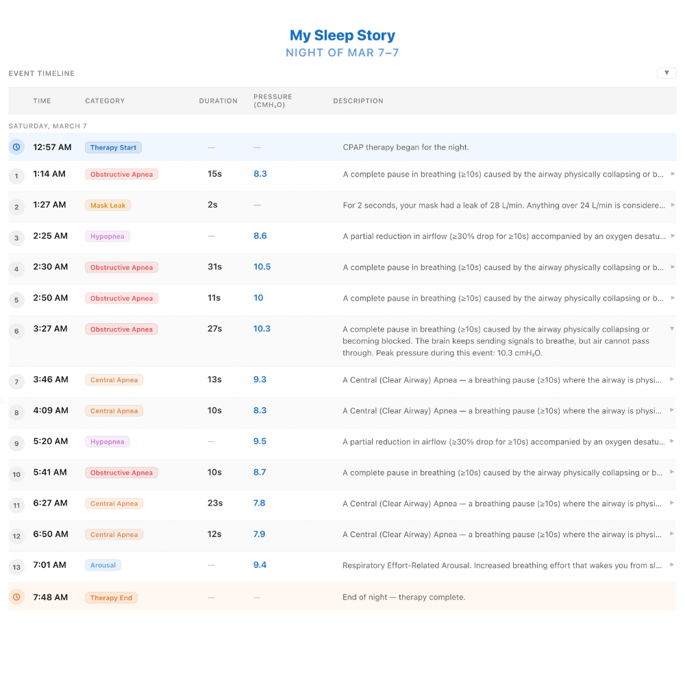CPAP Insights chart showing pressure data and flow limitation over a full night